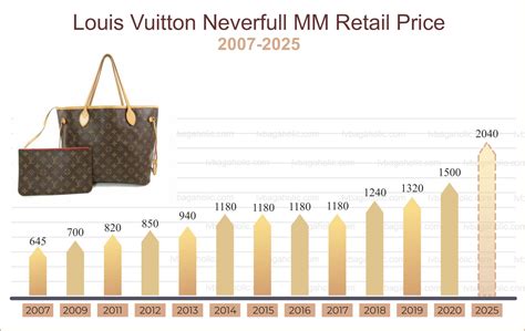 does louis vuitton increase in value|louis vuitton price list.